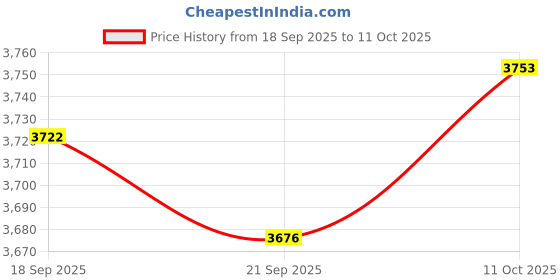 amazon.in MYADDICTION 4xRecyclable Mini Dehumidifier - Portable for Condensation Moisture Damp Price History Graph from 18 Sep 2025 to 11 Oct 2025