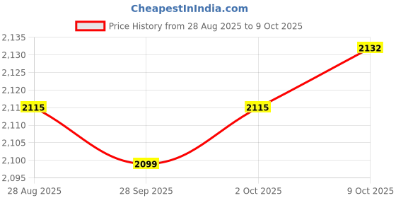 amazon.in MYADDICTION 4xRefrigerator Deodorizer More Effective Than Baking Soda for Closet Wardrobe Price History Graph from 28 Aug 2025 to 9 Oct 2025