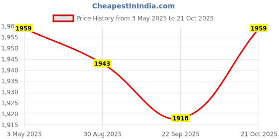 amazon.in MYADDICTION 4xSound Wave Mouse Repeller Mouse Repellent for Basement Camping Indoor Outdoor Price History Graph from 3 May 2025 to 21 Oct 2025