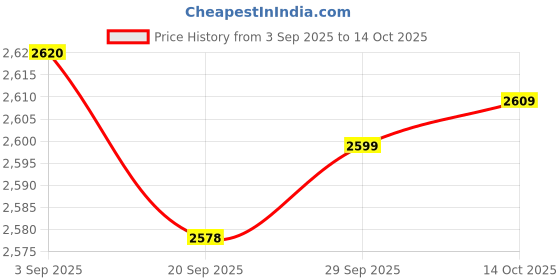 amazon.in MYADDICTION 4xSpark Plug Wrench 690966 for 5/8 inch 13/16 inch Spark Plugs Lawnmowers Price History Graph from 3 Sep 2025 to 14 Oct 2025