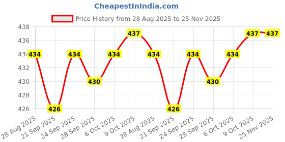 amazon.in MYADDICTION 4xTrash Can Bag Clip Multifunctional Fixing Clip Garbage Bin Clip for Washroom Price History Graph from 28 Aug 2025 to 25 Nov 2025