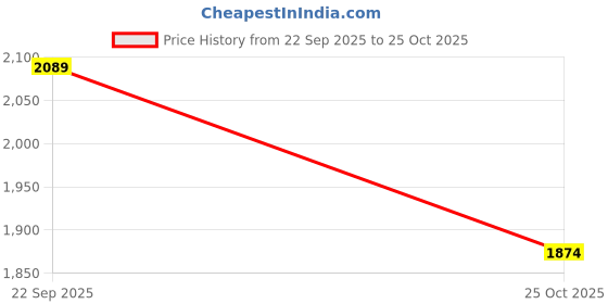 amazon.in MYADDICTION 4xUnder Door Draft Stopper Dust and Noise Insulation Soundproof Door Sweep 28mm White Price History Graph from 22 Sep 2025 to 25 Oct 2025