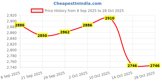 amazon.in MYADDICTION 4xWater Inflatable Spa Tub Booster Seat for Adults Price History Graph from 8 Sep 2025 to 28 Oct 2025