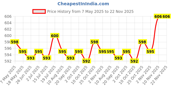 amazon.in MYADDICTION 5 Pieces 5ml Pump Press Empty Tubes Cosmetic Cream Lotion Travel Bottle myaddiction Price History Graph from 7 May 2025 to 22 Nov 2025