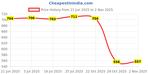 amazon.in MYADDICTION 5 Reusable Bamboo Cotton Makeup Remover Pad Facial Clean Pad Fabric Price History Graph from 21 Jun 2025 to 2 Nov 2025