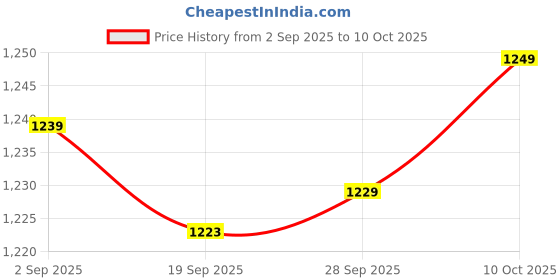 amazon.in MYADDICTION 50 Pcs 14-in-1 Home Drinking Water Test Strips Kit Water Quality Test Tool Price History Graph from 2 Sep 2025 to 10 Oct 2025