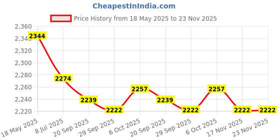amazon.in MYADDICTION 50W/100W LED Grow Light Full Spectrum for Hydroponic Indoor Plants EU Plug (100) Price History Graph from 18 May 2025 to 23 Nov 2025