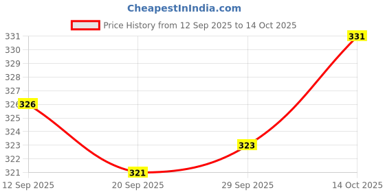 amazon.in MYADDICTION 51321938884 Window Regulator Sliding Pivot Clips for BMW E32 E34 E36 318 323 Price History Graph from 12 Sep 2025 to 14 Oct 2025
