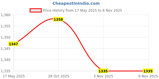 amazon.in MYADDICTION 52mm Electric Digital Water Temperature Gauge Sensor Motor Car Thermometer myaddiction Price History Graph from 17 May 2025 to 28 Oct 2025