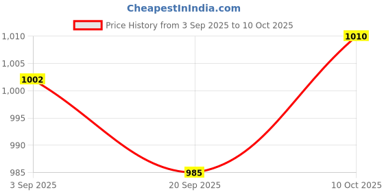 amazon.in MYADDICTION 5M Roll PH Test Paper Easy to Use Gardening Supplies Accurate Liquid Testing Price History Graph from 3 Sep 2025 to 10 Oct 2025