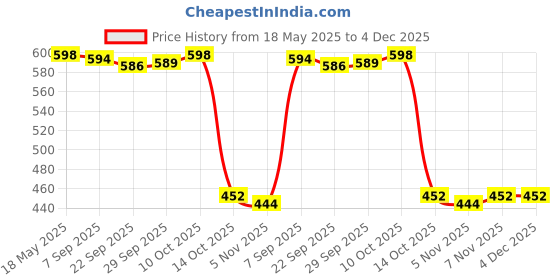 amazon.in MYADDICTION 5pcs 70A Midi Strip Link Fuse Over Load Protection for Car Marine| Parts & Accessories | Car & Truck Parts Price History Graph from 18 May 2025 to 4 Dec 2025