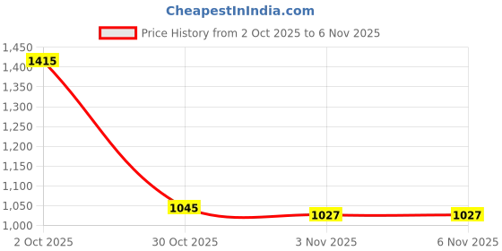 amazon.in MYADDICTION 5Pcs Finger Puppets Cloth Plush Doll Baby Educational Cartoon Animals Toys Price History Graph from 2 Oct 2025 to 2 Nov 2025