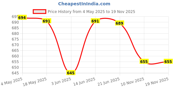 amazon.in myaddiction 5X Empty Squeeze Tube Makeup Lotion Container Face Wash Cream Bottle 100ml myaddiction Price History Graph from 4 May 2025 to 19 Nov 2025