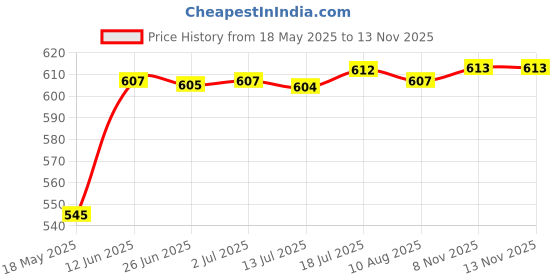 amazon.in MYADDICTION 5X Magnifying Suction Cup Travel Mirror for Precise Makeup Apply 2pcs Black Price History Graph from 18 May 2025 to 12 Nov 2025