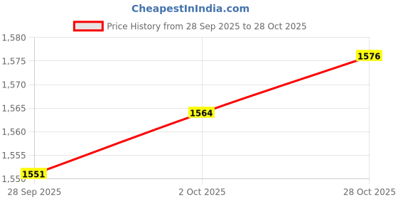 amazon.in MYADDICTION 5x120cm Adjustable Shoulder Bag Accessories Handbag Handles Straps Khaki Price History Graph from 28 Sep 2025 to 28 Oct 2025