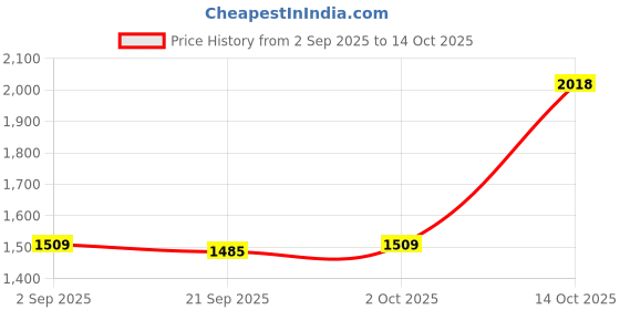 amazon.in MYADDICTION 5x3x Mini Bubble Spirit Level Line Level for Bricklaying Precision Instruments Three Lines Price History Graph from 2 Sep 2025 to 14 Oct 2025