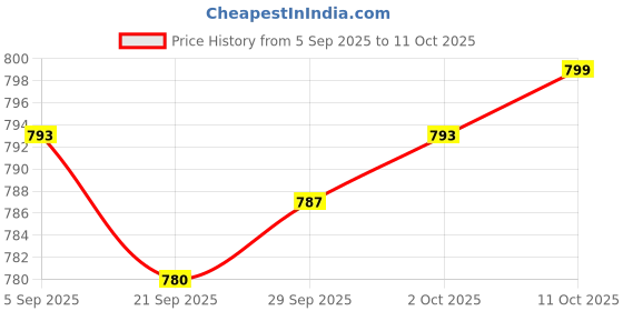 amazon.in MYADDICTION 5xBubble Level Easy to Use Measuring Tools Small with Mounted Ears Spirit Level Price History Graph from 5 Sep 2025 to 11 Oct 2025