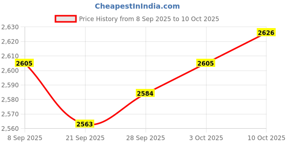 amazon.in MYADDICTION 5xChlorine Tablet Durable Pool Cleaning Tools for Pond Swimming Pool Fountains 100g Price History Graph from 8 Sep 2025 to 10 Oct 2025