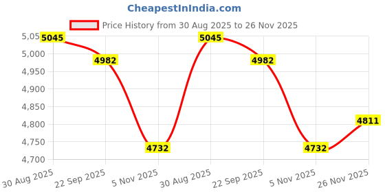 amazon.in MYADDICTION 5xEgg Cooker Multifunctional Convenient Egg Steamer for Cooking Vegetables Office Price History Graph from 30 Aug 2025 to 26 Nov 2025