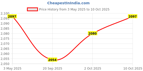 amazon.in MYADDICTION 5xFloat Guard Fogger Guard Fogging Maker Guard for Landscaping Water Pump Pool Price History Graph from 3 May 2025 to 10 Oct 2025