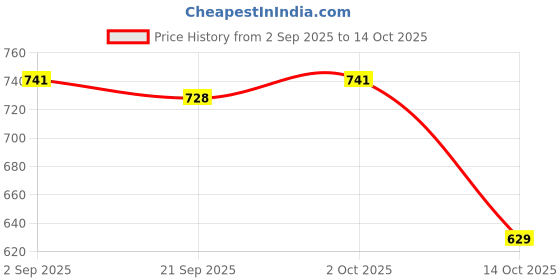amazon.in MYADDICTION 5xHorizontal Bubble with Scale Bubbles Level Tool Measuring Tools Spirit Level Black 2 Price History Graph from 2 Sep 2025 to 14 Oct 2025