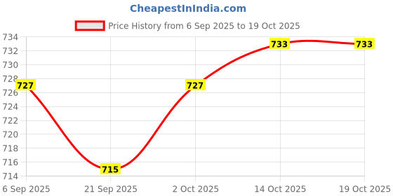 amazon.in MYADDICTION 5xHorizontal Bubble with Scale Bubbles Level Tool Measuring Tools Spirit Level Green Price History Graph from 6 Sep 2025 to 14 Oct 2025