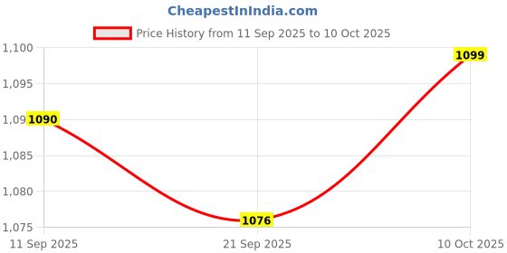 amazon.in MYADDICTION 5xHorizontal Leveler Bubble Level Precision for Camping Wall Clocks Rvs Color C Price History Graph from 11 Sep 2025 to 10 Oct 2025