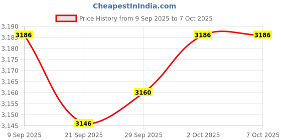 amazon.in MYADDICTION 5xMetal Rust Remover Rust Converter Water Based Rust Paint for Railings Fleet Price History Graph from 9 Sep 2025 to 7 Oct 2025