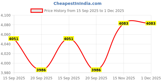 amazon.in MYADDICTION 5xPortable Mini Dehumidifier Auto Shut Off Silent for Closet Wardrobe Bathroom Price History Graph from 15 Sep 2025 to 30 Nov 2025
