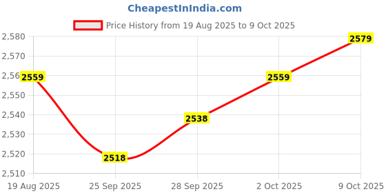 amazon.in MYADDICTION 5xRefrigerator Deodorizer More Effective Than Baking Soda for Closet Wardrobe Price History Graph from 19 Aug 2025 to 9 Oct 2025
