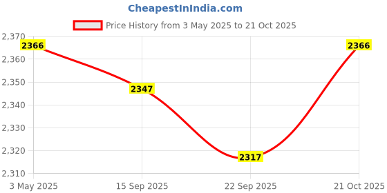 amazon.in MYADDICTION 5xSound Wave Mouse Repeller Mouse Repellent for Basement Camping Indoor Outdoor Price History Graph from 3 May 2025 to 21 Oct 2025