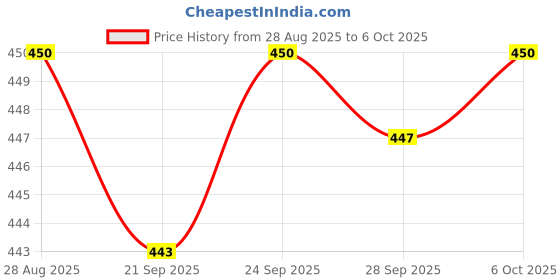 amazon.in MYADDICTION 5xTrash Can Bag Clip Multifunctional Fixing Clip Garbage Bin Clip for Washroom Price History Graph from 28 Aug 2025 to 6 Oct 2025