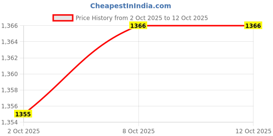 amazon.in myaddiction 5xWomens Thin Lacy Pearls Hollowed Out Thong G-String Panties Red myaddiction Price History Graph from 2 Oct 2025 to 11 Oct 2025