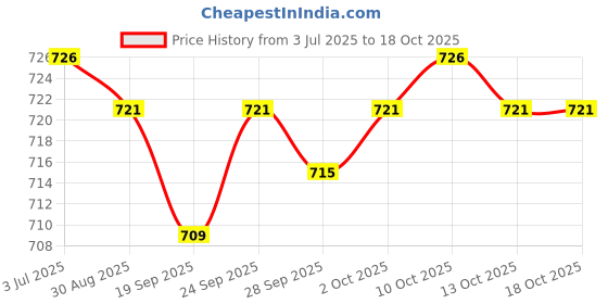 amazon.in MYADDICTION 6 People Family Puppet Finger Puppet Toy Set Price History Graph from 3 Jul 2025 to 18 Oct 2025