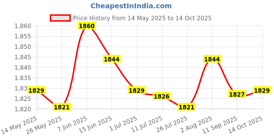 amazon.in MYADDICTION 6 Pieces Titanium Front Rear Brake Disc Rotor Bolts for Suzuki Yamaha R6 R1 Price History Graph from 14 May 2025 to 14 Oct 2025