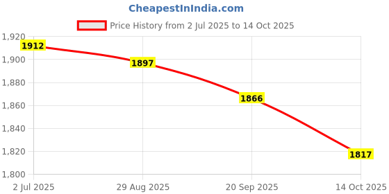 amazon.in MYADDICTION 60x Fruit Tree Branch Puller Efficient Fruit Branch Spreader for Farm Price History Graph from 2 Jul 2025 to 14 Oct 2025
