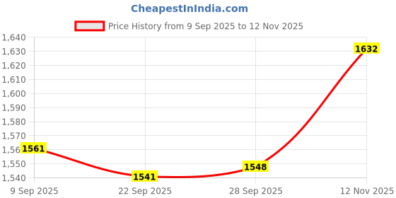 amazon.in MYADDICTION 6X Oasis Floral Foam Brick Rectangular Flower Arrangement Mud Crafting Gray Crafts | Home Arts & Forms Bases & Frames Price History Graph from 9 Sep 2025 to 12 Nov 2025