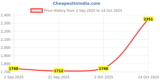 amazon.in MYADDICTION 6x3x Mini Bubble Spirit Level Line Level for Bricklaying Precision Instruments Three Lines Price History Graph from 2 Sep 2025 to 14 Oct 2025