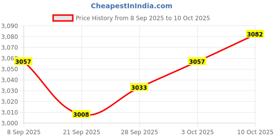 amazon.in MYADDICTION 6xChlorine Tablet Durable Pool Cleaning Tools for Pond Swimming Pool Fountains 100g Price History Graph from 8 Sep 2025 to 10 Oct 2025