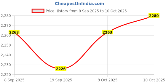 amazon.in MYADDICTION 6xChlorine Tabs Multifunction Instant Disinfection for SPA Fish Pond Fountains Price History Graph from 8 Sep 2025 to 10 Oct 2025