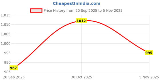 amazon.in MYADDICTION 6xDial Seed Sower Planter Gardening Hand Held Flower Plant Seeder Green Price History Graph from 20 Sep 2025 to 30 Oct 2025