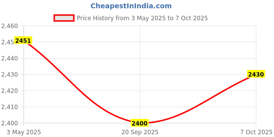 amazon.in MYADDICTION 6xFloat Guard Fogger Guard Fogging Maker Guard for Landscaping Water Pump Pool Price History Graph from 3 May 2025 to 7 Oct 2025