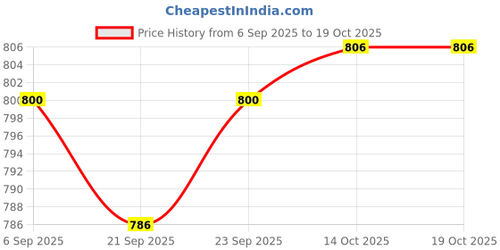 amazon.in MYADDICTION 6xHorizontal Bubble with Scale Bubbles Level Tool Measuring Tools Spirit Level Green Price History Graph from 6 Sep 2025 to 14 Oct 2025