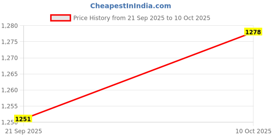 amazon.in MYADDICTION 6xHorizontal Leveler Bubble Level Precision for Camping Wall Clocks Rvs Color B Price History Graph from 21 Sep 2025 to 10 Oct 2025