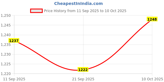 amazon.in MYADDICTION 6xHorizontal Leveler Bubble Level Precision for Camping Wall Clocks Rvs Color C Price History Graph from 11 Sep 2025 to 10 Oct 2025