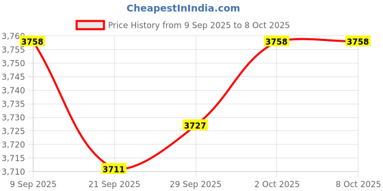 amazon.in MYADDICTION 6xMetal Rust Remover Rust Converter Water Based Rust Paint for Railings Fleet Price History Graph from 9 Sep 2025 to 7 Oct 2025