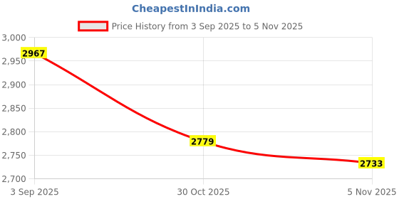 amazon.in MYADDICTION 6xOysters Shucking Clamp Sturdy Oysters Opening Tool Seafood Tools Seafood Clamp Price History Graph from 3 Sep 2025 to 4 Nov 2025