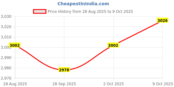 amazon.in MYADDICTION 6xRefrigerator Deodorizer More Effective Than Baking Soda for Closet Wardrobe Price History Graph from 28 Aug 2025 to 9 Oct 2025