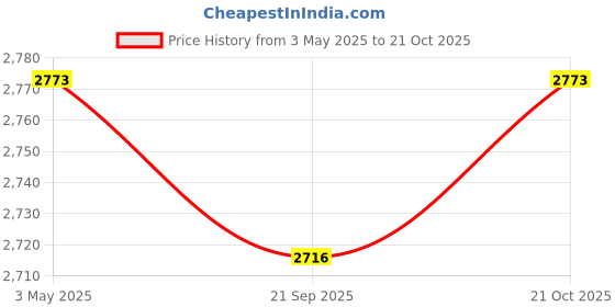 amazon.in MYADDICTION 6xSound Wave Mouse Repeller Mouse Repellent for Basement Camping Indoor Outdoor Price History Graph from 3 May 2025 to 21 Oct 2025