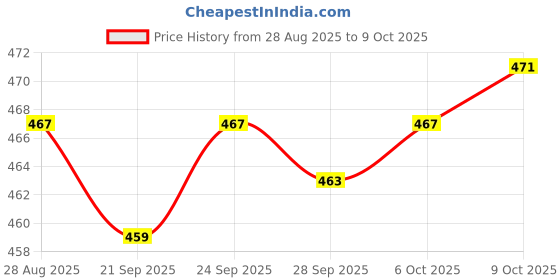 amazon.in MYADDICTION 6xTrash Can Bag Clip Multifunctional Fixing Clip Garbage Bin Clip for Washroom Price History Graph from 28 Aug 2025 to 9 Oct 2025